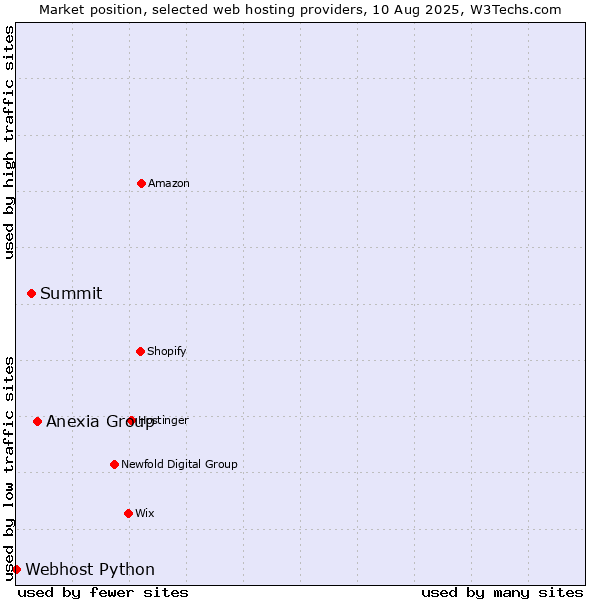 Market position of Anexia Group vs. Summit vs. Webhost Python