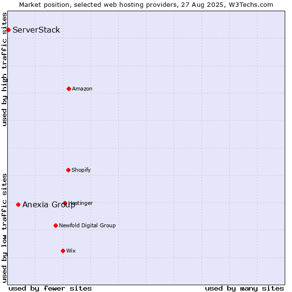 Market position of Anexia Group vs. ServerStack