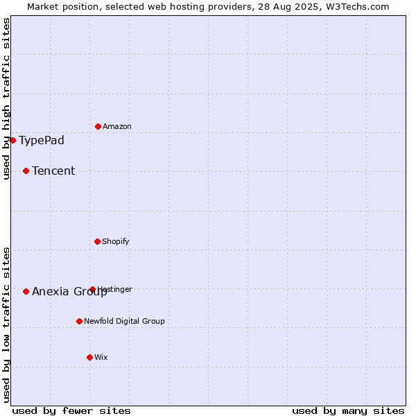 Market position of Tencent vs. Anexia Group vs. TypePad