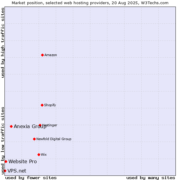 Market position of Anexia Group vs. Website Pro vs. VPS.net
