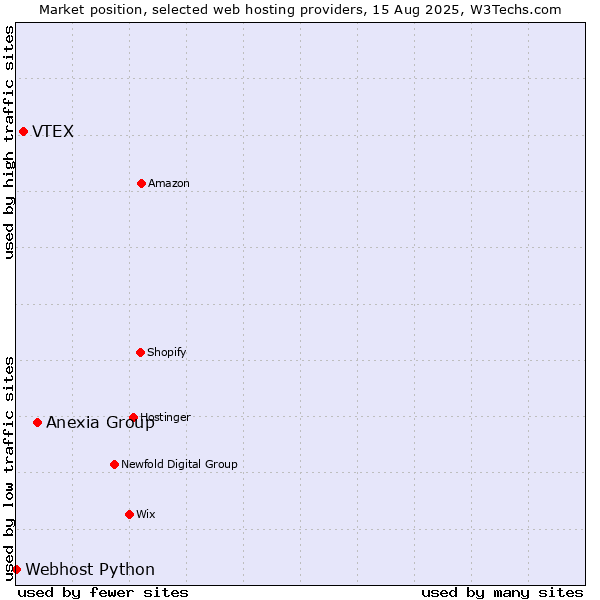 Market position of Anexia Group vs. VTEX vs. Webhost Python