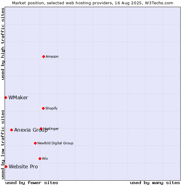 Market position of Anexia Group vs. Website Pro vs. WMaker