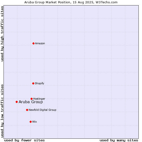 Market position of Aruba Group