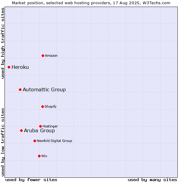 Market position of Aruba Group vs. Automattic Group vs. Heroku