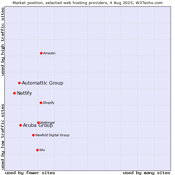Market position of Aruba Group vs. Automattic Group vs. Netlify
