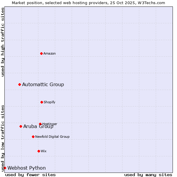 Market position of Aruba Group vs. Automattic Group vs. Webhost Python