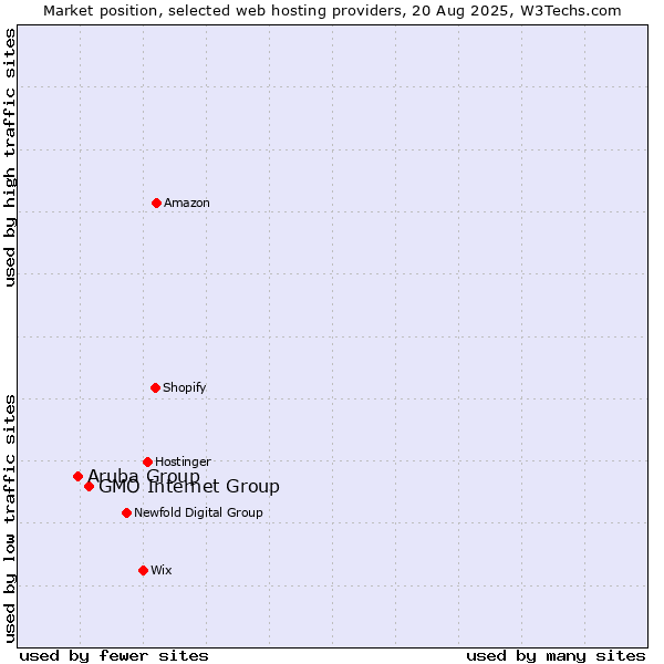 Market position of GMO Internet Group vs. Aruba Group