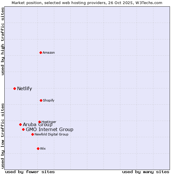 Market position of GMO Internet Group vs. Aruba Group vs. Netlify