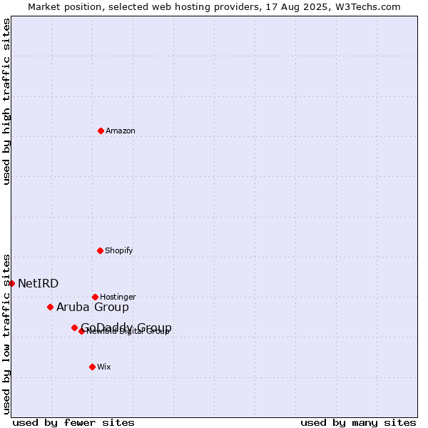Market position of GoDaddy Group vs. Aruba Group vs. NetIRD