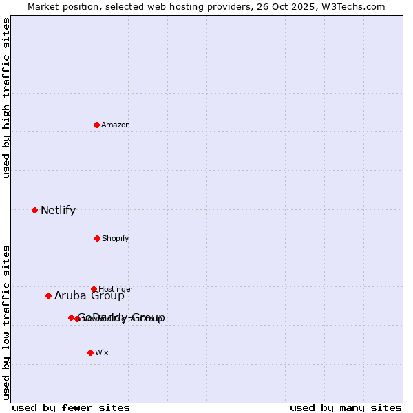 Market position of GoDaddy Group vs. Aruba Group vs. Netlify