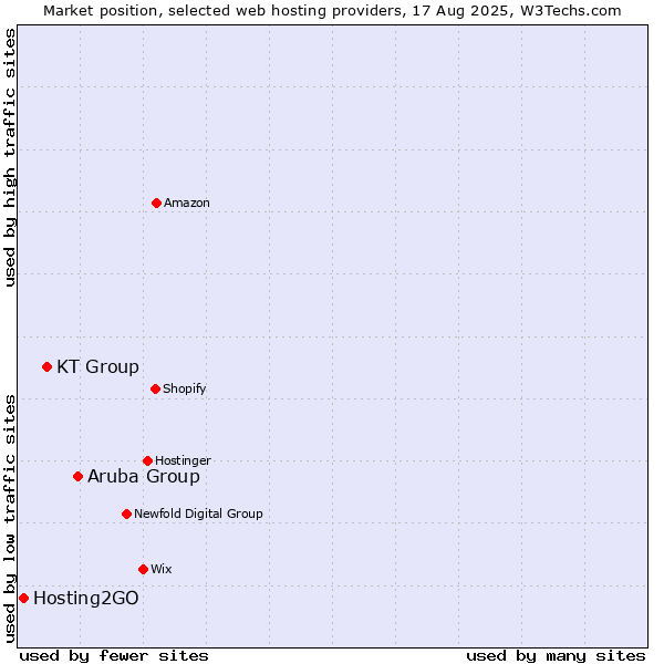 Market position of Aruba Group vs. KT Group vs. Hosting2GO