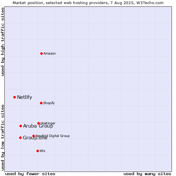 Market position of Aruba Group vs. Group.one vs. Netlify