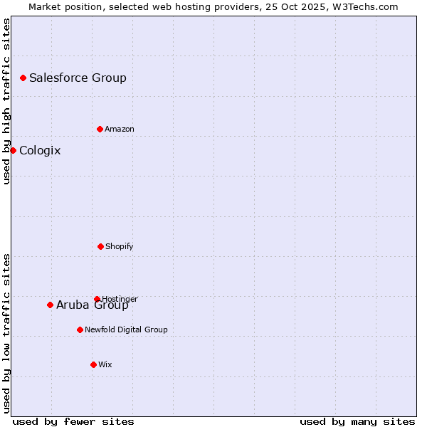 Market position of Aruba Group vs. Salesforce Group vs. Cologix