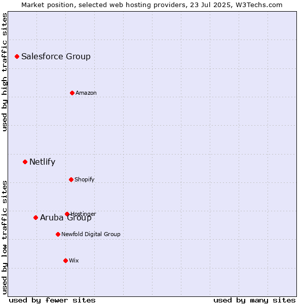 Market position of Aruba Group vs. Netlify vs. Salesforce Group