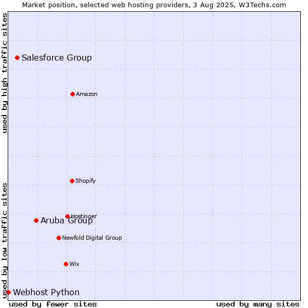 Market position of Aruba Group vs. Salesforce Group vs. Webhost Python
