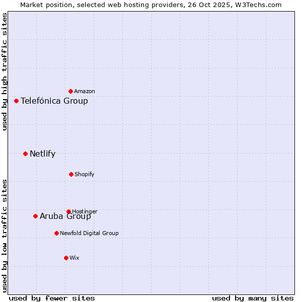Market position of Aruba Group vs. Netlify vs. Telefónica Group