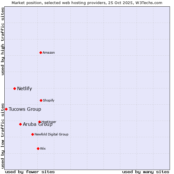 Market position of Aruba Group vs. Netlify vs. Tucows Group