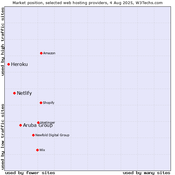 Market position of Aruba Group vs. Netlify vs. Heroku