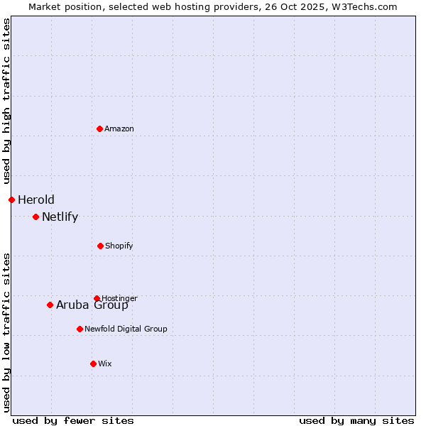 Market position of Aruba Group vs. Netlify vs. Herold