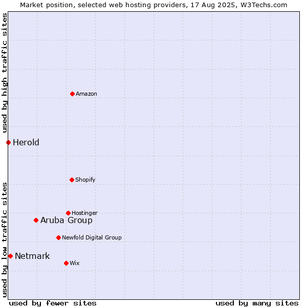 Market position of Aruba Group vs. Netmark vs. Herold