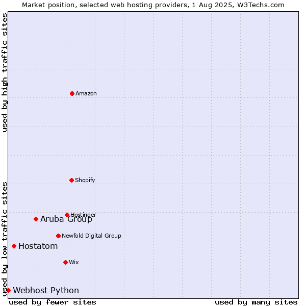 Market position of Aruba Group vs. Hostatom vs. Webhost Python