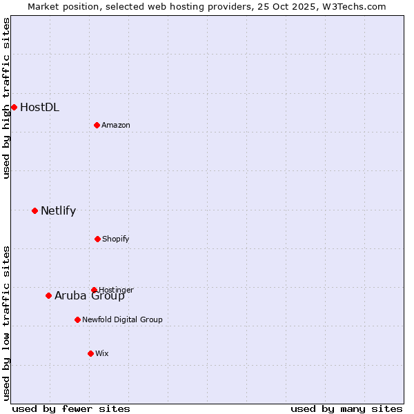 Market position of Aruba Group vs. Netlify vs. HostDL