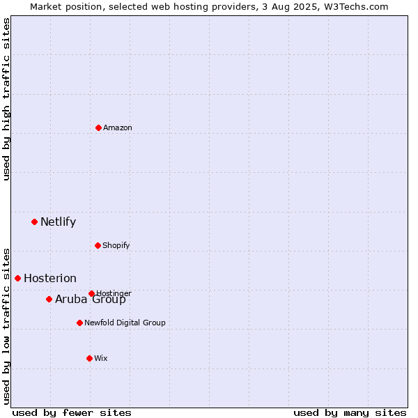 Market position of Aruba Group vs. Netlify vs. Hosterion