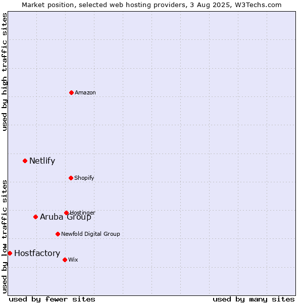 Market position of Aruba Group vs. Netlify vs. Hostfactory
