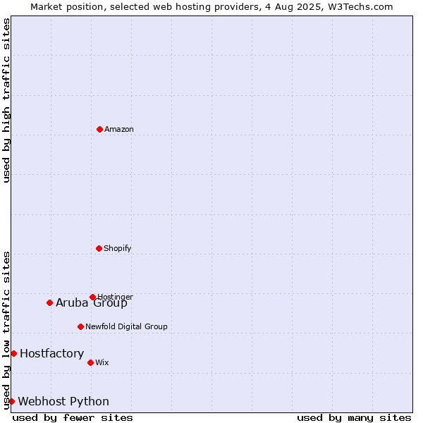 Market position of Aruba Group vs. Hostfactory vs. Webhost Python