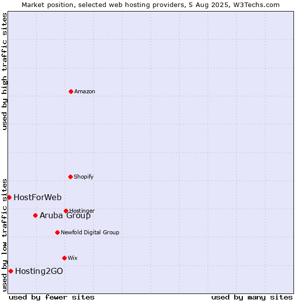 Market position of Aruba Group vs. Hosting2GO vs. HostForWeb