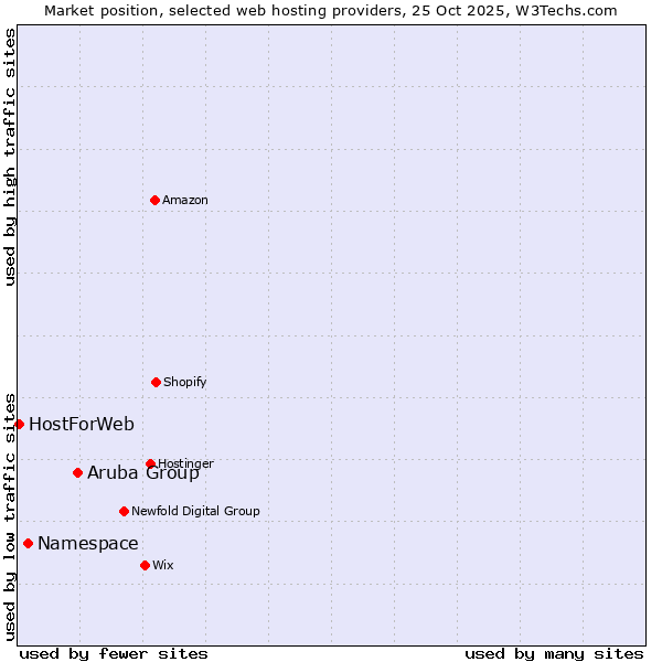 Market position of Aruba Group vs. Namespace vs. HostForWeb