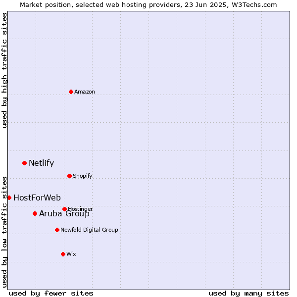 Market position of Aruba Group vs. Netlify vs. HostForWeb