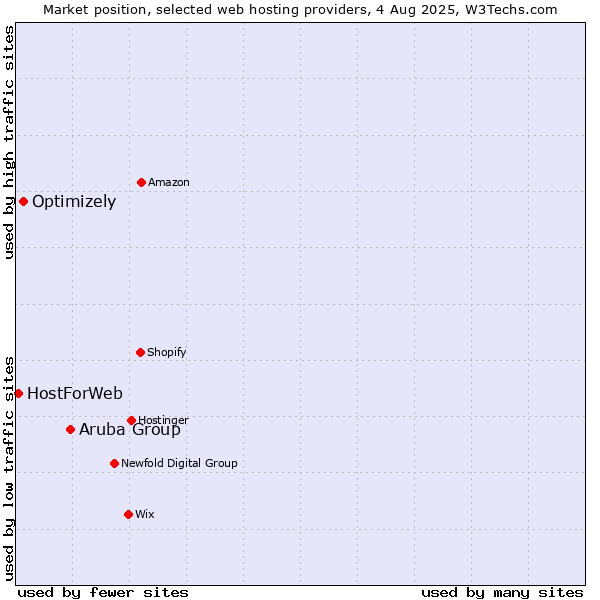 Market position of Aruba Group vs. Optimizely vs. HostForWeb