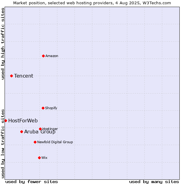 Market position of Aruba Group vs. Tencent vs. HostForWeb