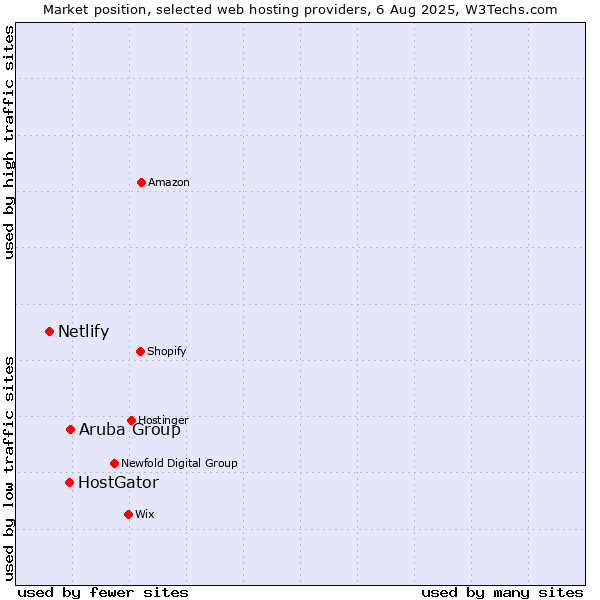 Market position of Aruba Group vs. HostGator vs. Netlify