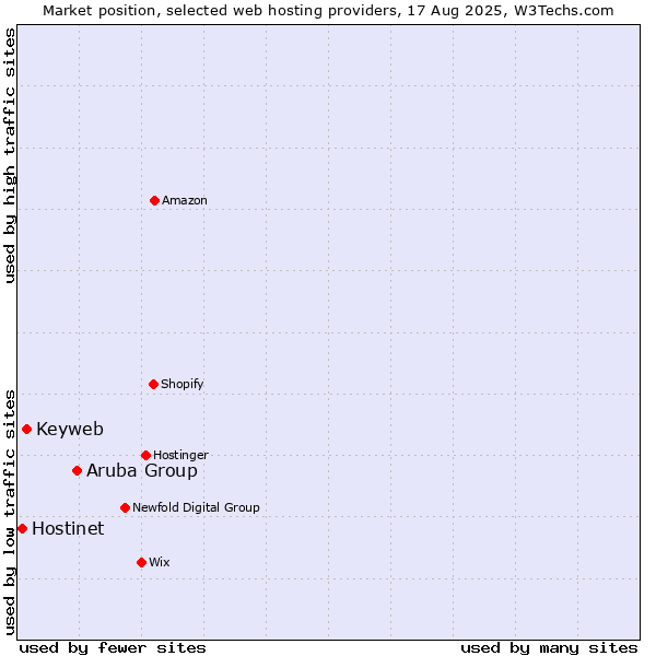 Market position of Aruba Group vs. Keyweb vs. Hostinet
