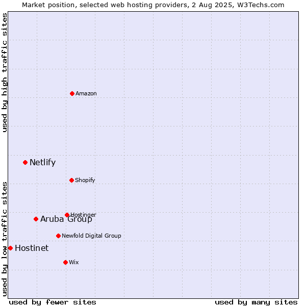 Market position of Aruba Group vs. Netlify vs. Hostinet