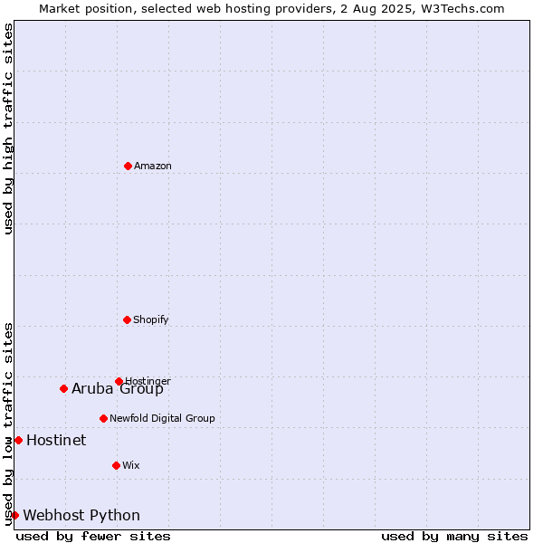 Market position of Aruba Group vs. Hostinet vs. Webhost Python