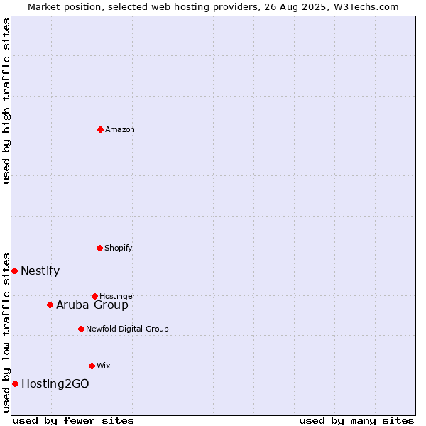 Market position of Aruba Group vs. Hosting2GO vs. Nestify