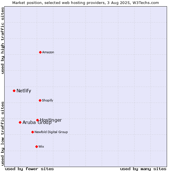 Market position of Hostinger vs. Aruba Group vs. Netlify
