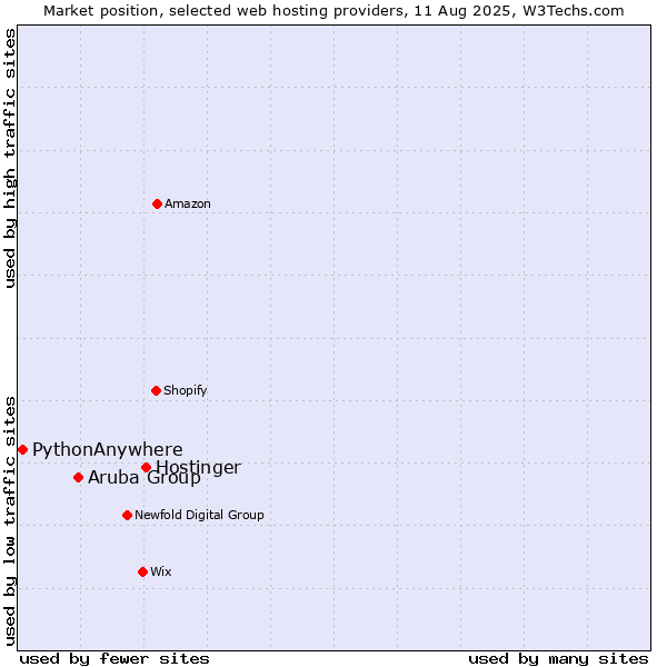 Market position of Hostinger vs. Aruba Group vs. PythonAnywhere