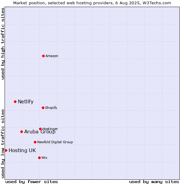 Market position of Aruba Group vs. Netlify vs. Hosting UK
