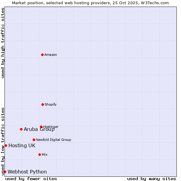 Market position of Aruba Group vs. Hosting UK vs. Webhost Python