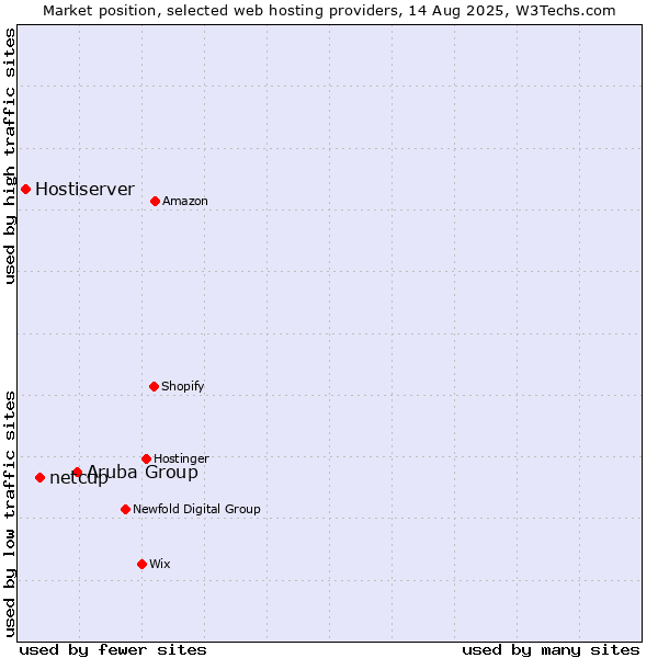 Market position of Aruba Group vs. netcup vs. Hostiserver
