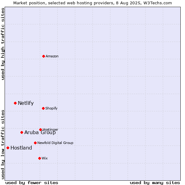 Market position of Aruba Group vs. Netlify vs. Hostland