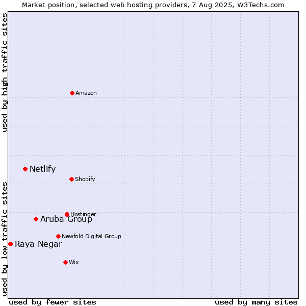 Market position of Aruba Group vs. Netlify vs. Raya Negar