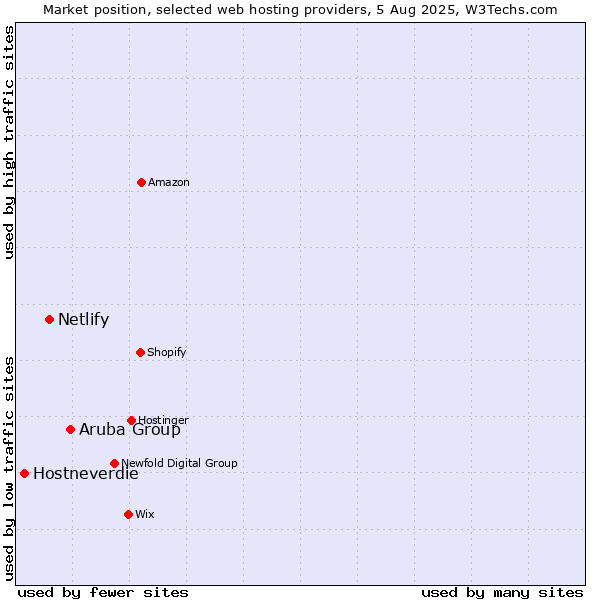 Market position of Aruba Group vs. Netlify vs. Hostneverdie