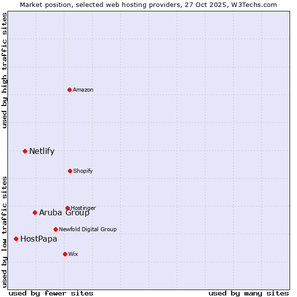 Market position of Aruba Group vs. Netlify vs. HostPapa