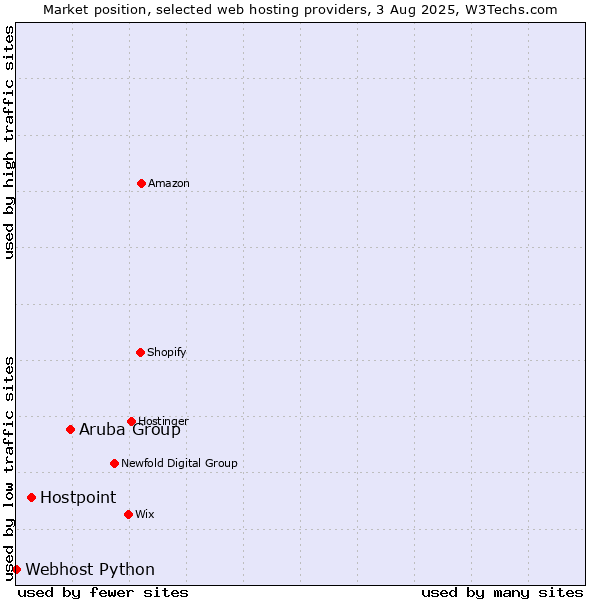 Market position of Aruba Group vs. Hostpoint vs. Webhost Python