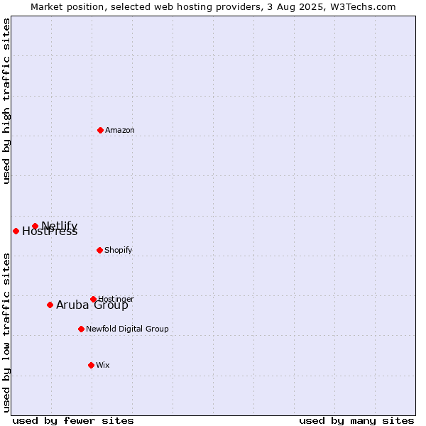 Market position of Aruba Group vs. Netlify vs. HostPress